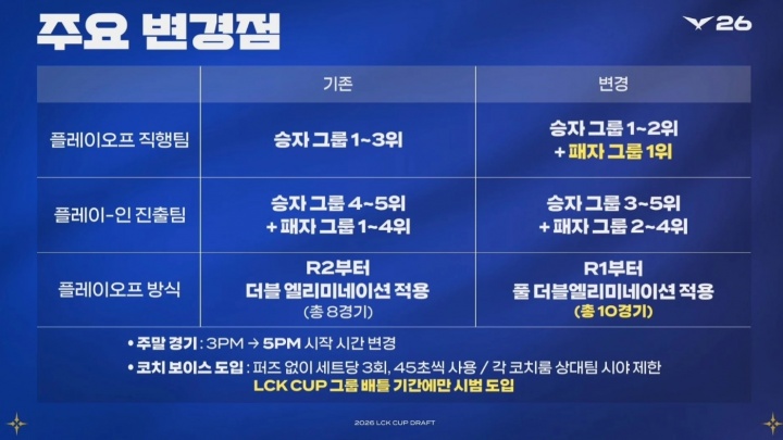 2026LCK CUP赛制更新：设立超级周BO5对决，教练开麦试用